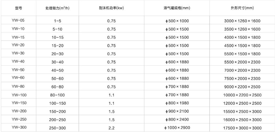 平流式氣浮機(jī)參數(shù).JPG